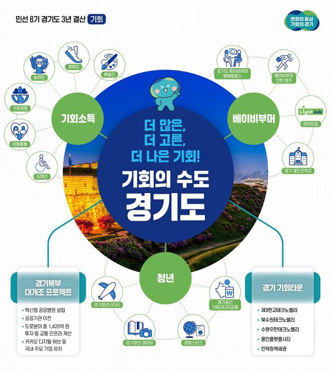 3년 결산 기획보도(기회) 그래픽자료. [사진=경기도]