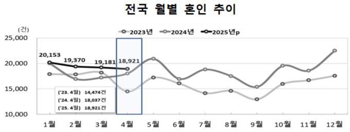 전국 월별 혼인 추이 [자료=통계청] 2025.06.25 rang@newspim.com