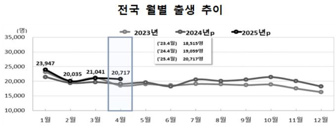 전국 월별 출생 추이 [자료=통계청] 2025.06.25 rang@newspim.com