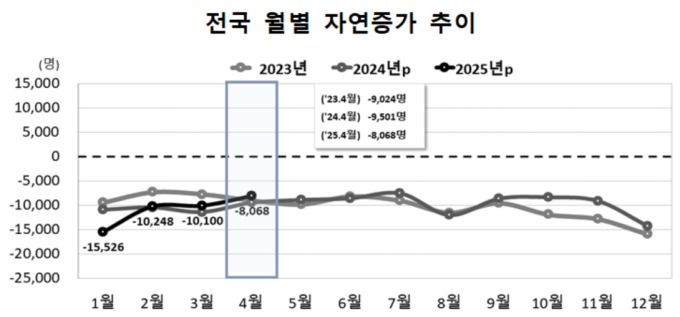 전국 월별 자연증가 추이 [자료=통계청] 2025.06.25 rang@newspim.com