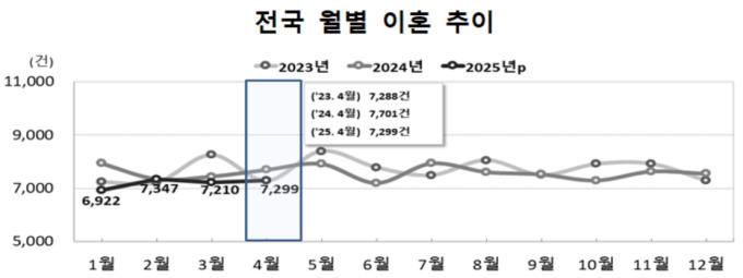 전국 월별 이혼 추이 [자료=통계청] 2025.06.25 rang@newspim.com