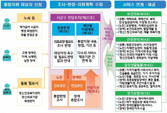 의료·요양·돌봄 통합지원 서비스 [자료=보건복지부] 2025.03.13 sdk1991@newspim.com