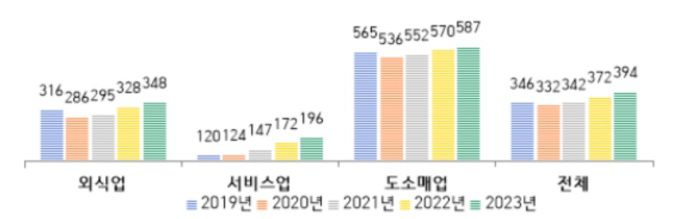 업종별 가맹점 평균매출액 연도별 현황 (단위 : 백만원) [자료=서울시]