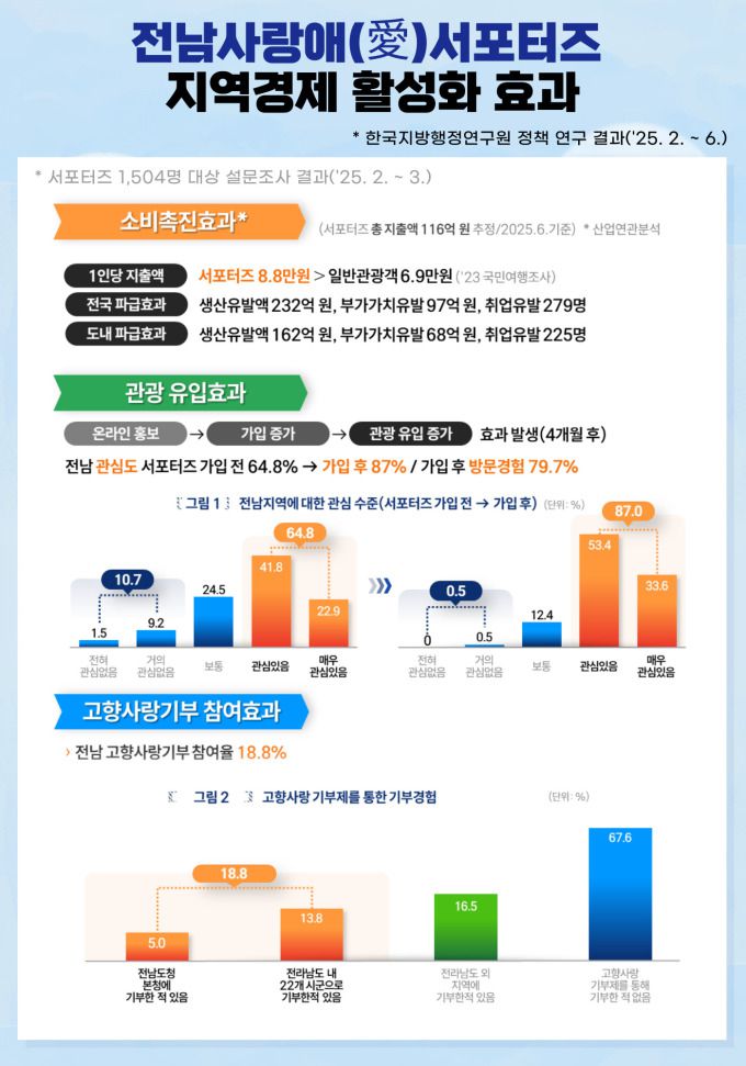전남 사랑애 서포터즈 지역경제 활성화 효과 카드뉴스. [사진=전남도] 2025.07.02 ej7648@newspim.com