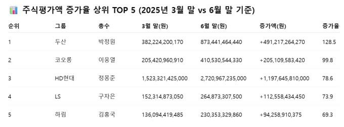 주식평가액 증가율 상위 TOP5 [사진=한국CXO연구소]