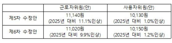 [자료=최저임금위원회] 2025.07.03 sheep@newspim.com