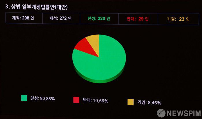 [서울=뉴스핌] 윤창빈 기자 = 3일 오후 서울 여의도 국회에서 열린 본회의에서 상법 일부개정법률안(대안)이 가결되고 있다. 2025.07.03 pangbin@newspim.com