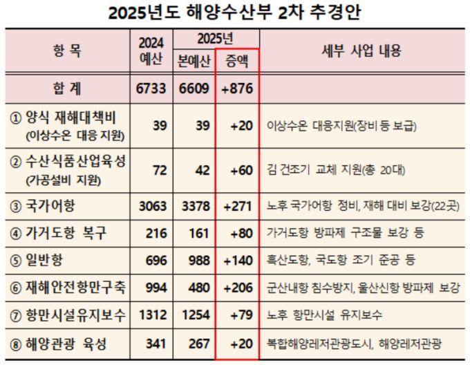 (단위: 억원) [자료=해양수산부] 2025.07.04 dream@newspim.com