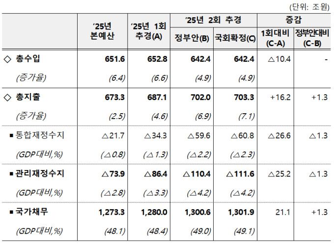 2025년 2차 추가경정예산 [자료=기획재정부] 2025.07.04 plum@newspim.com