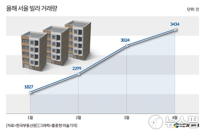올해 서울 빌라 거래량. [그래픽=홍종현 미술기자]