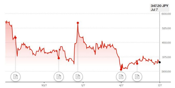 닛산 1년간 주가 추이 [자료=블룸버그]