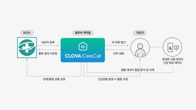 'AI 케어콜 치매 안심 사업. [사진=대전 서구] 2025.07.07 nn0416@newspim.com
