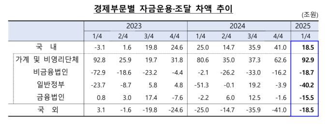 [자료=한국은행] 온종훈 기자 = 2025.07.08 ojh1111@newspim.com