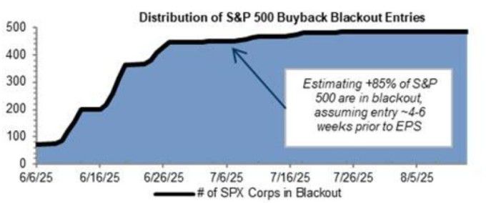 기간별 블랙아웃 돌입 S&P500 기업 수 [자료=골드만삭스]