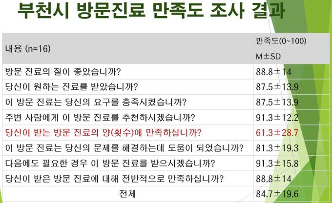 만족도 조사 결과 [자료=중동한의원]  2025.07.08 sdk1991@newspim.com