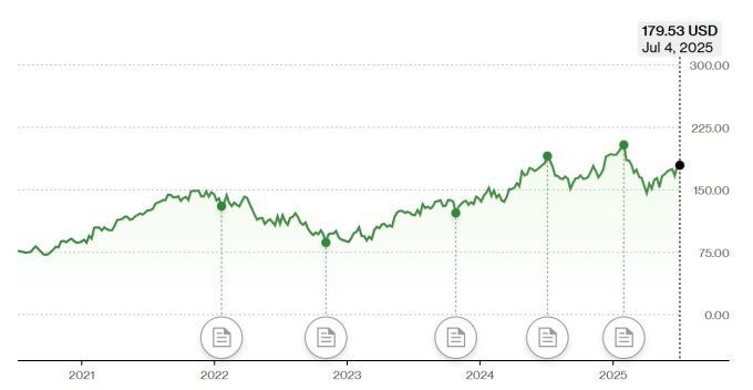 알파벳 장기 주가 추이[자료=블룸버그]