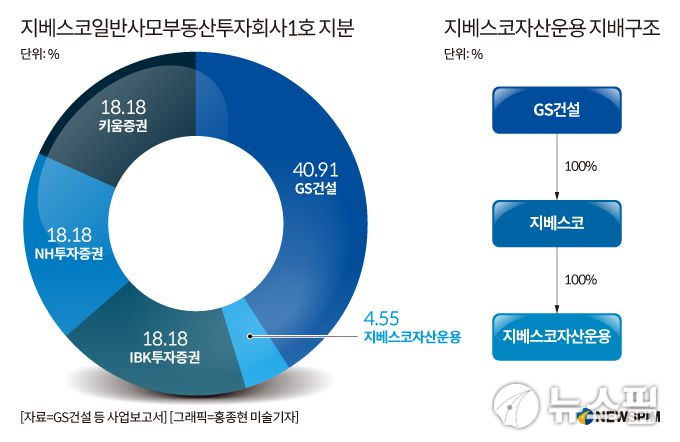 지베스코일반사모부동산투자회사1호 지분 및 지베스코자산운용 지배구조. [그래픽=홍종현 미술기자]