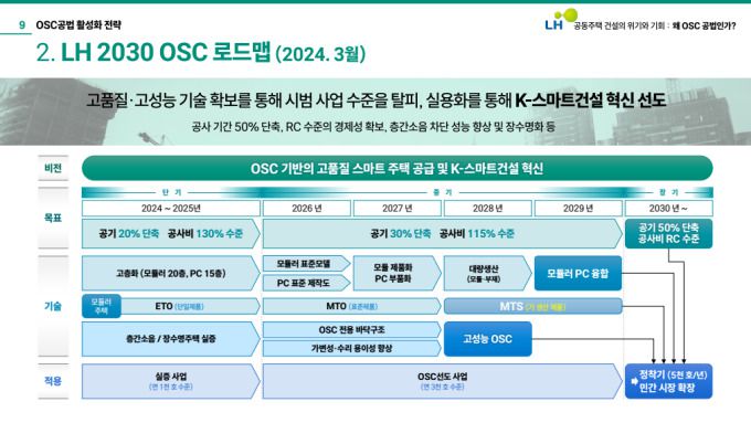 [서울=뉴스핌] 송현도 기자 = LH 2030 OSC 로드맵. [출처 = LH] 2025.07.10 dosong@newspim.com
