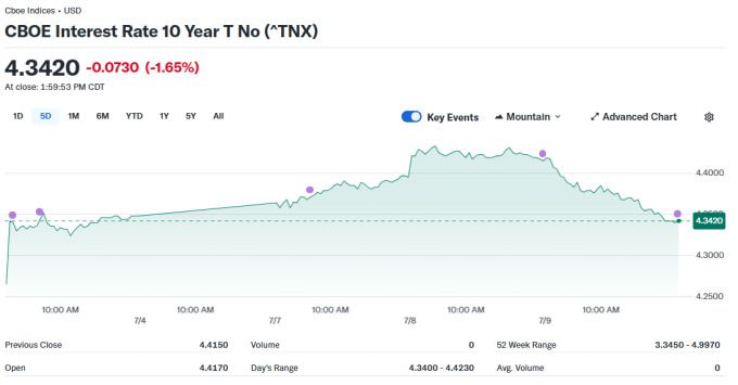 미 국채 10년물 차트, 자료=야후 파이낸스, 2025.07.10 koinwon@newspim.com