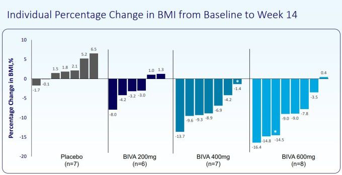 비바멜라곤, 14주차 참여자 개인의 BMI 변화 백분율(%) [자료 = 리듬 파머수티컬스]