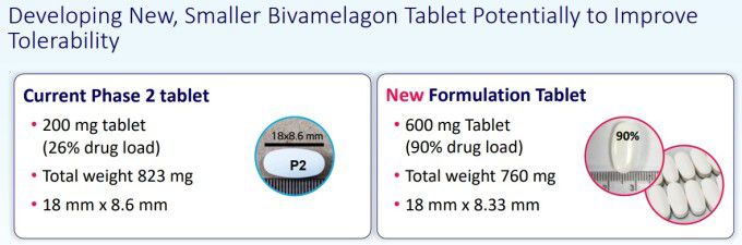 비바멜라곤 내약성 향상 위한 제형 개선 작업 [자료 = 리듬 파머수티컬스]