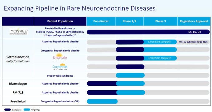 리듬 파머수티컬스의 파이프라인 [사진=업체 홈페이지]