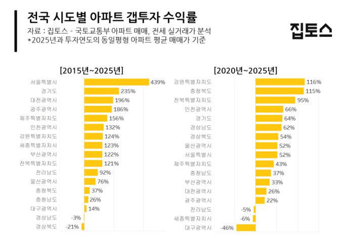 전국 시도별 아파트 갭투자 수익률. [자료=집토스]