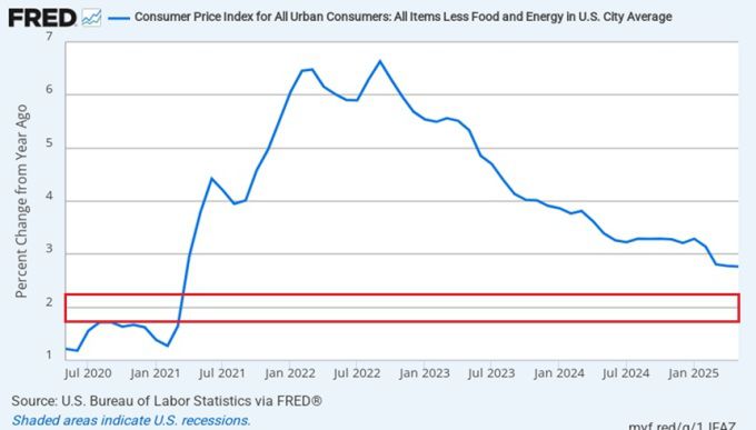 미국의 근원 소비자물가 상승률(Y/Y) 추이 [사진=연방준비제도]