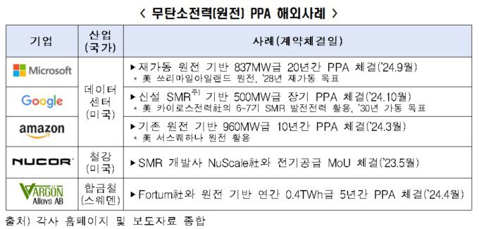 무탄소전력(원전) PPA 해외사례 [사진=한경협]