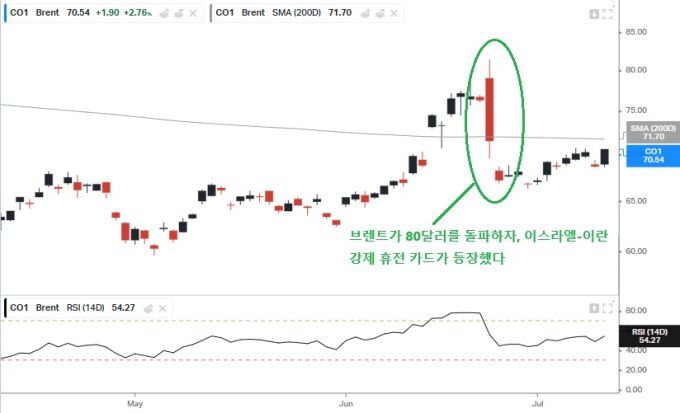트럼프가 강요한 이스라엘과 이란의 휴전 카드는 브렌트가 배럴당 80달러를 돌파한 직후 등장했다 [사진=KOYFIN]