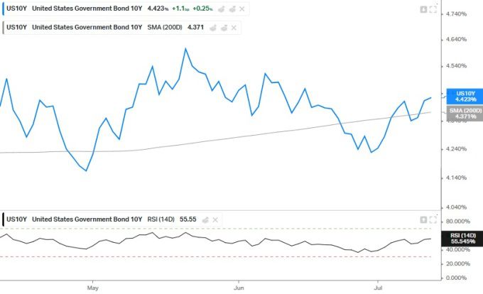 미국 10년물 국채 수익률의 최근 3개월 추이 [사진=KOYFIN]