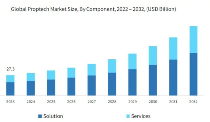 글로벌 프롭테크 시장 전망 [자료=글로벌 마켓 인사이트]