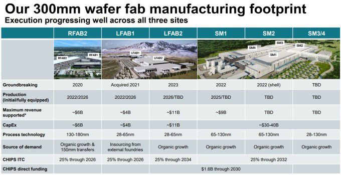 TI의 300mm 웨이퍼 팹 제조 시설 [자료 = 텍사스 인스트루먼트]