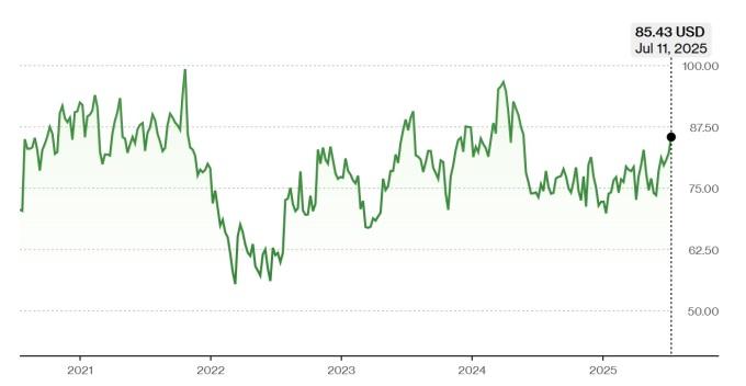 코스타 그룹 주가 추이 [자료=블룸버그]