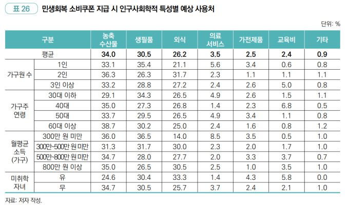 민생회복 소비쿠폰 지급 시 인구사회학적 특성별 예상 사용처. [자료=한국농촌경제연구원] 2025.07.17 plum@newspim.com