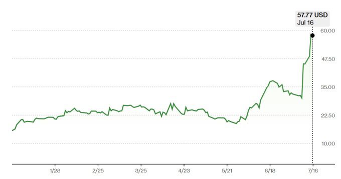 MP 머티리얼스 주가 추이 [자료=블룸버그]