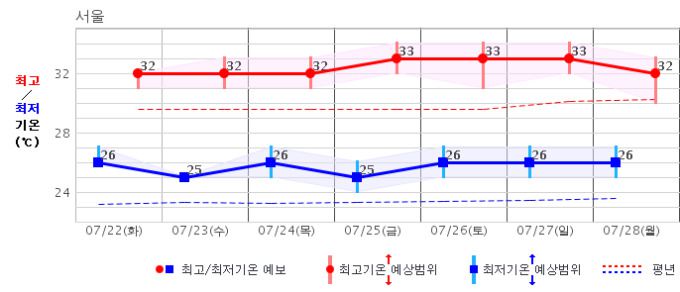 기상청이 18일 오전 6시 발표한 22~28일 서울 최저기온과 최고기온 예보 [그래픽=기상청]