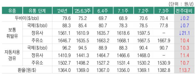 국제유가 추이 [자료=한국석유공사] 2025.07.18 rang@newspim.com
