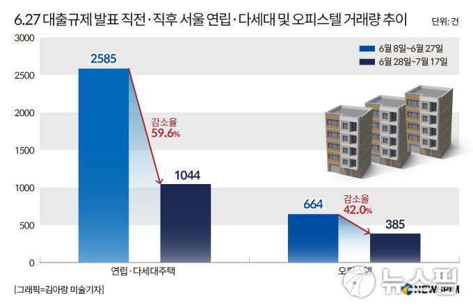 6.27 대출규제 전후 연립다세대 주택 및 오피스텔 매매량 변동 추이. [그래픽=김아랑 미술기자]