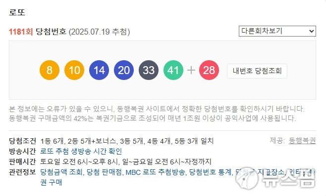 제1181회 로또복권 추첨에서 부산 기장군의 한 복권 판매점에서 1등 당첨 복권 8장이 수동 방식으로 동시 배출돼 동일인 당첨 여부에 관심이 집중되고 있다. [사진=동행복권]