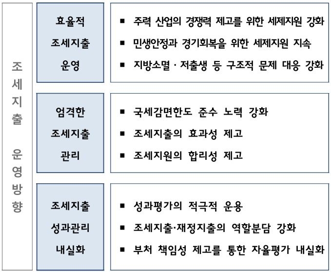 조세지출 운영방향 [자료=기획재정부] 2025.07.14 rang@newspim.com