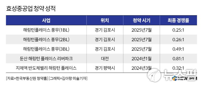 효성중공업 청약 성적. [그래픽=김아랑 미술기자]