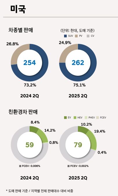 현대자동차 2025년 2분기 미국 판매 현황 [사진=현대차]