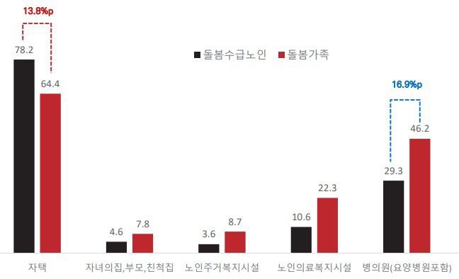 생애 말기 희망 거주 장소 [자료=한은정 건강보험연구원 센터장 발제 자료] 2025.07.25 sdk1991@newspim.com