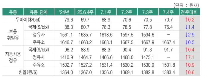 국제유가 추이 [자료=한국석유공사] 2025.07.25 rang@newspim.com