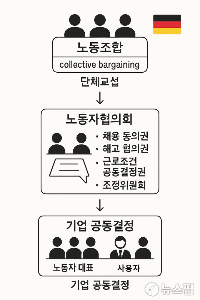 독일은 노동조합, 근로자협의회, 기업 공동 결정이라는 3층 구조로 근로자 대표 시스템을 운영한다. [그래픽=AI 이미지 생성]