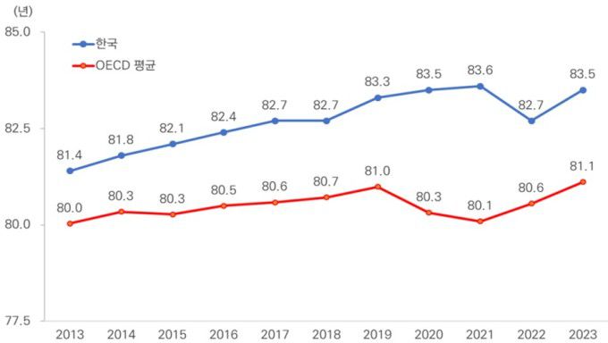 한국과 OECD 기대수명 추이(2013~2023) [자료=보건복지부]  2025.07.30 sdk1991@newspim.com
