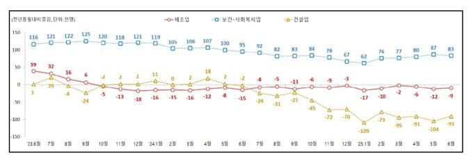 2025년 6월 사업체 노동력 조사 결과 [사진=고용노동부] = 2025.07.30 yuna7402@newspim.com