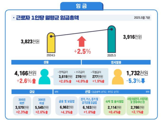 2025년 6월 사업체노동력조사 결과 [사진=고용노동부] = 2025.07.30 yuna7402@newspim.com