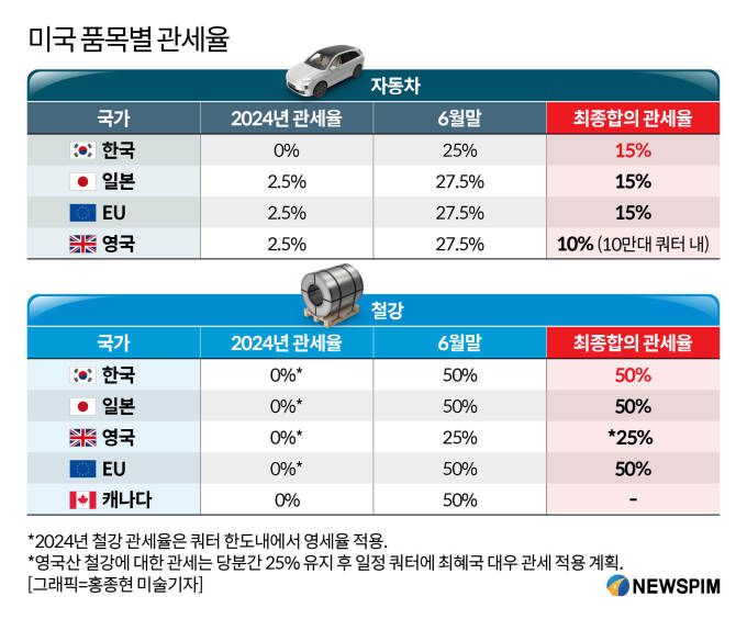 주요 품목의 국가별 관세율 비교